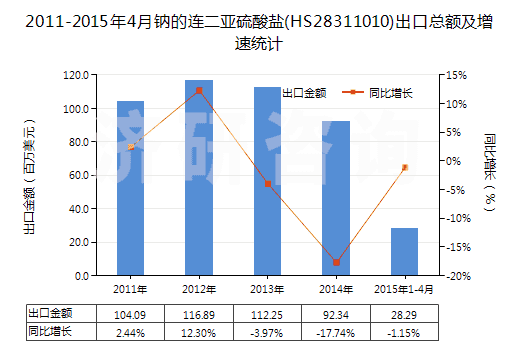 2011-2015年4月鈉的連二亞硫酸鹽(HS28311010)出口總額及增速統(tǒng)計(jì)